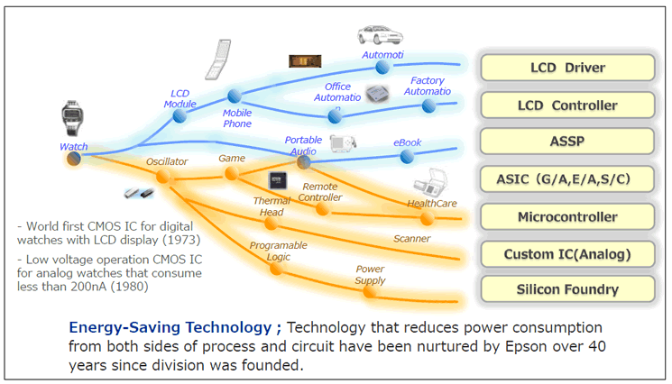 History of Epson Semiconductor's Technology