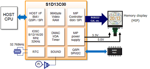 S1D13C00 Block Diagram