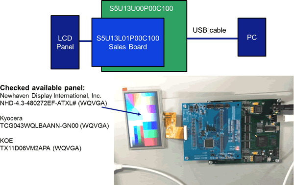 Structure of Sales Board S1D13L01