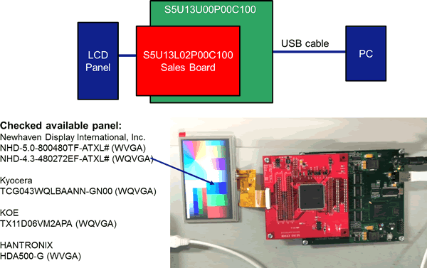 Structure of Sales Board S1D13L02