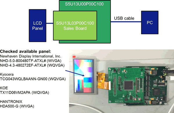 Structure of Sales Board S1D13L03