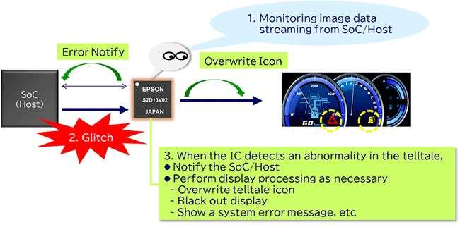 Safety Functions of Automotive ICs