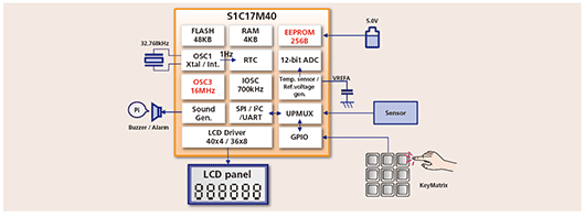Example of application using the S1C17M40：FA/Industrial control device