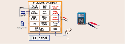 Example of application using the S1C17M02/M03 : Digital Multimeter 