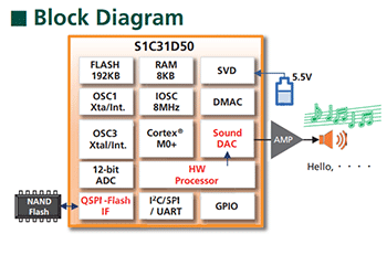 S1C31D50 Block Diagram
