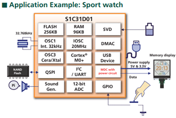 S1C31D01 Block Diagram
