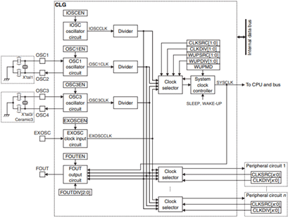 Clock Circuit Blocks in the S1C31W65
