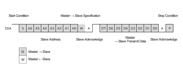 Figure 2.8 Transfer Format from Master to Slave in I&sup2;C Communication