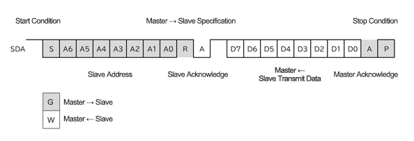 Figure 2.9 Transfer Format from Slave to Master in I&sup2;C 