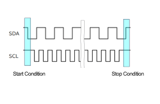 Figure 2.10 Start and Stop Conditions in I&sup2;C 