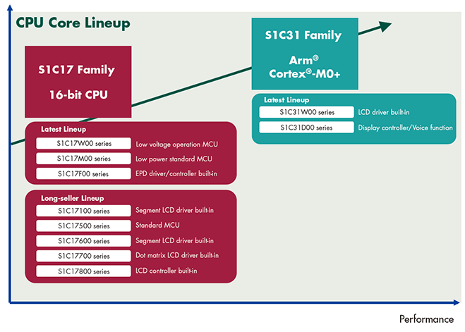 CPU Core Lineup