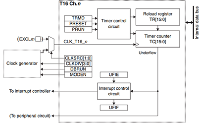 Block Diagram of the T16 Timer Built into the S1C17M40