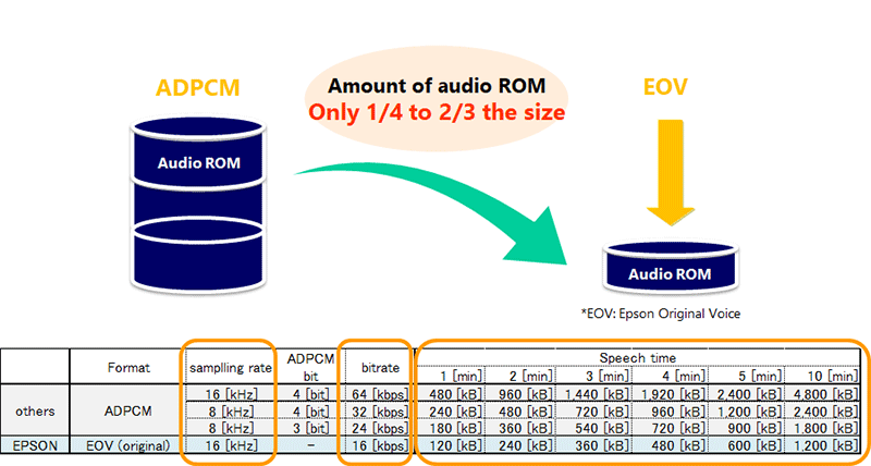 Even a small amount of ROM space can hold a lot of audio data