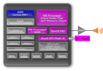 Voice playback function and system control possible with just one chip