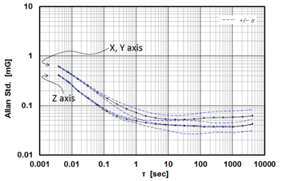 Accelerometer Allan Variance Characteristic M-G364PDCA